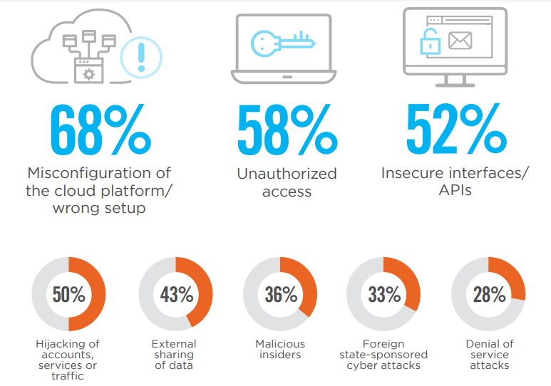 Cloud Threats